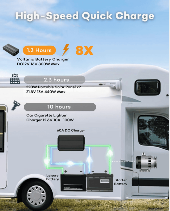 60A DC to DC 12V LiFePO4 Battery Charger - Image 5